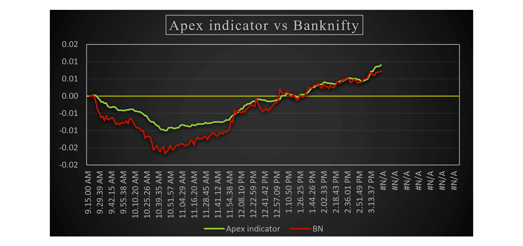Bank Nifty data across timeframes