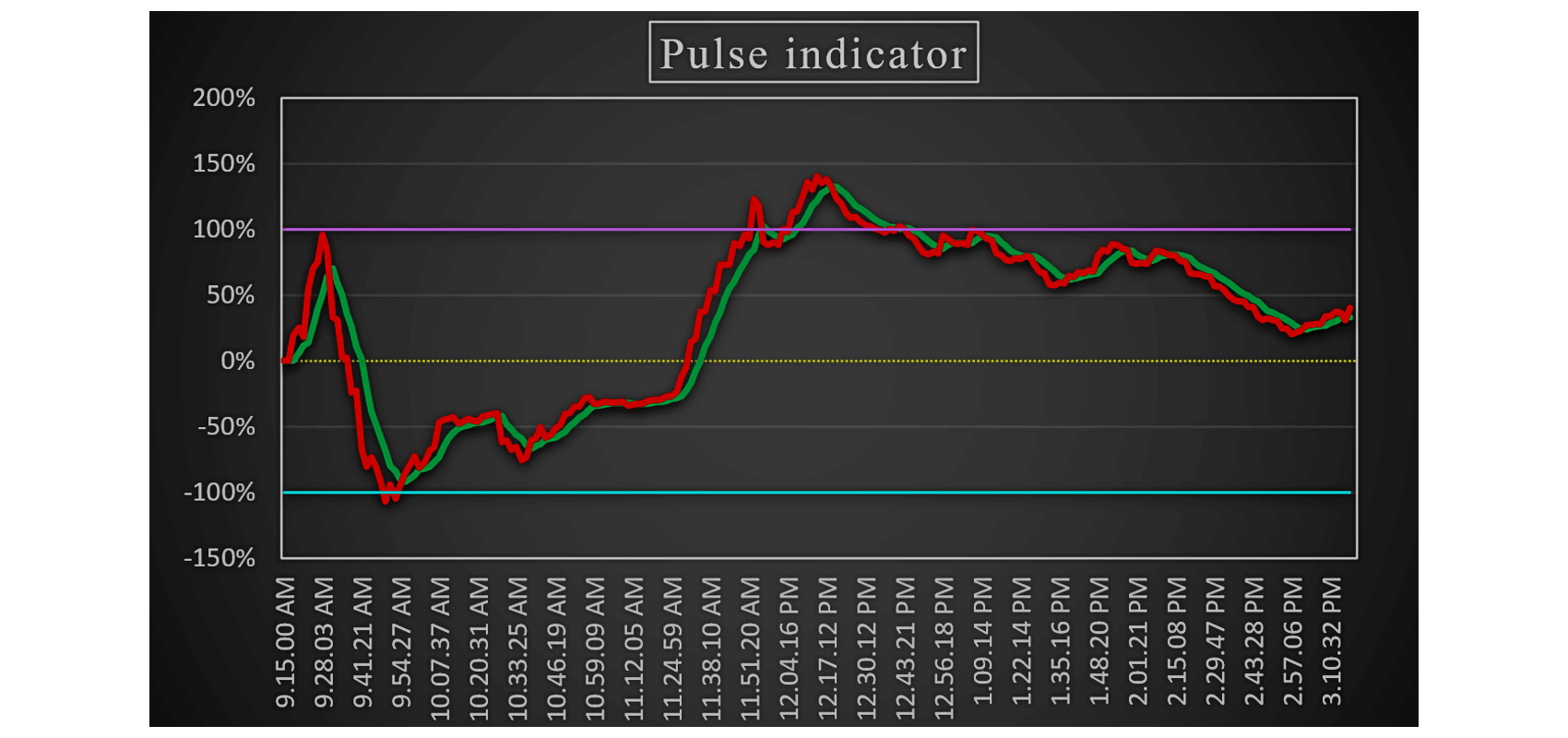 Pulse Indicator Overview